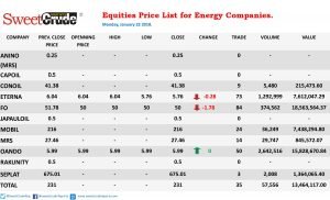 Equities: Forte Oil, Eterna stock drops, Oando maintain lead