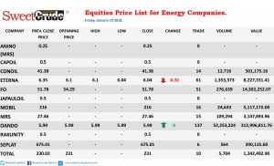 Oando leads energy equities traded on the NSE