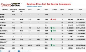 Equity Price: Seplat rebound as Capoil activate, fall