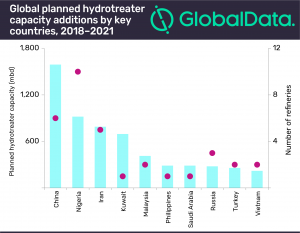 China leads globally with most upcoming hydrotreater capacity additions by 2021
