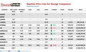 Equities: Seplat, Forte Oil record huge losses