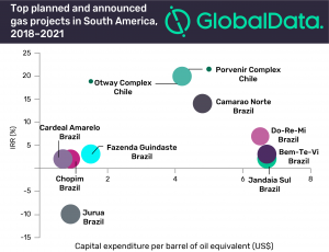 Petrobras drives South America gas production in 2021