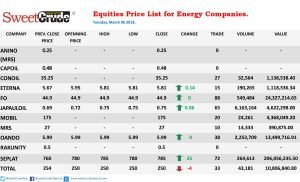 Equity Price: Seplat maintain huge gain, Total fall