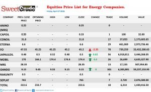 Equities: Mobil, Japaul lift Friday energy companies trading 