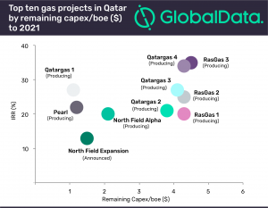Qatar-focused operators to spend $9.9bn CapEx on gas projects by 2021