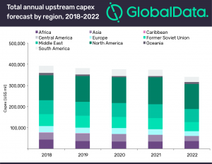 Postponements lead to fall in planned global upstream oil & gas projects