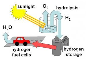 Scientists find new way to produce hydrogen fuel from sunlight