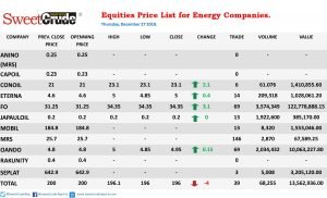 Energy firms see share prices rebound after Christmas break