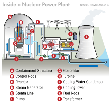 Nuclear power with fuel rods