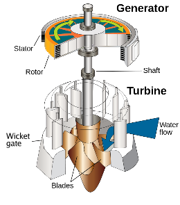 *Propeller turbine technology.