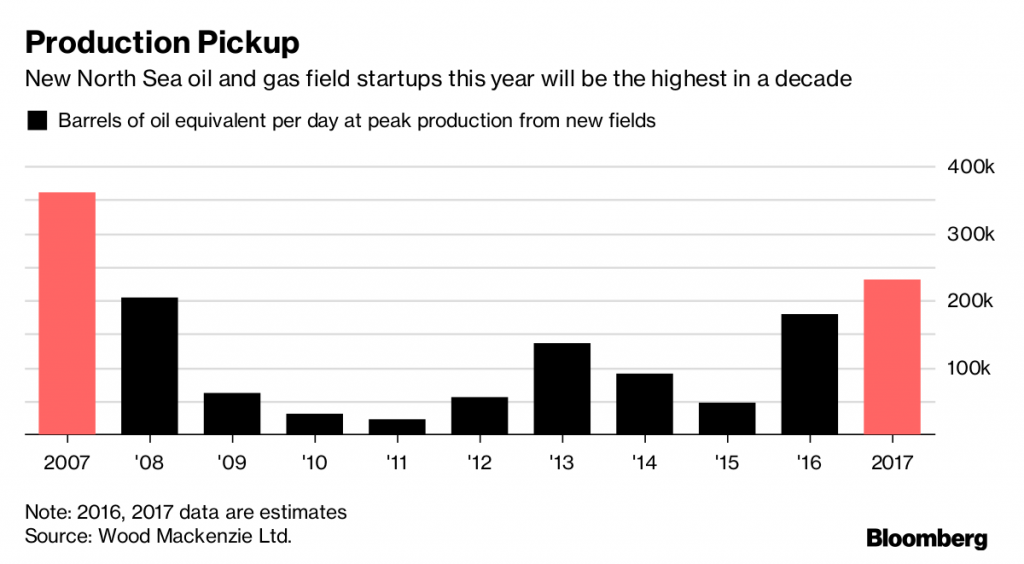 U.K. North Sea oil field startups surge to 10-year high