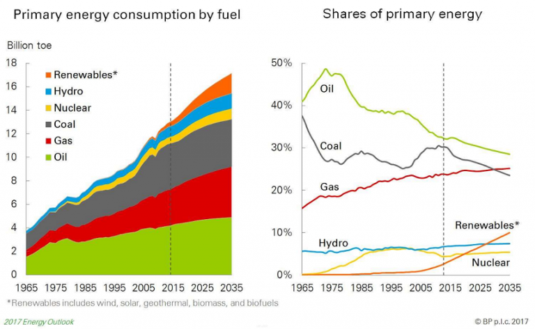 Share Of Coal In Global Energy Mix To Decline To 26% In 2022