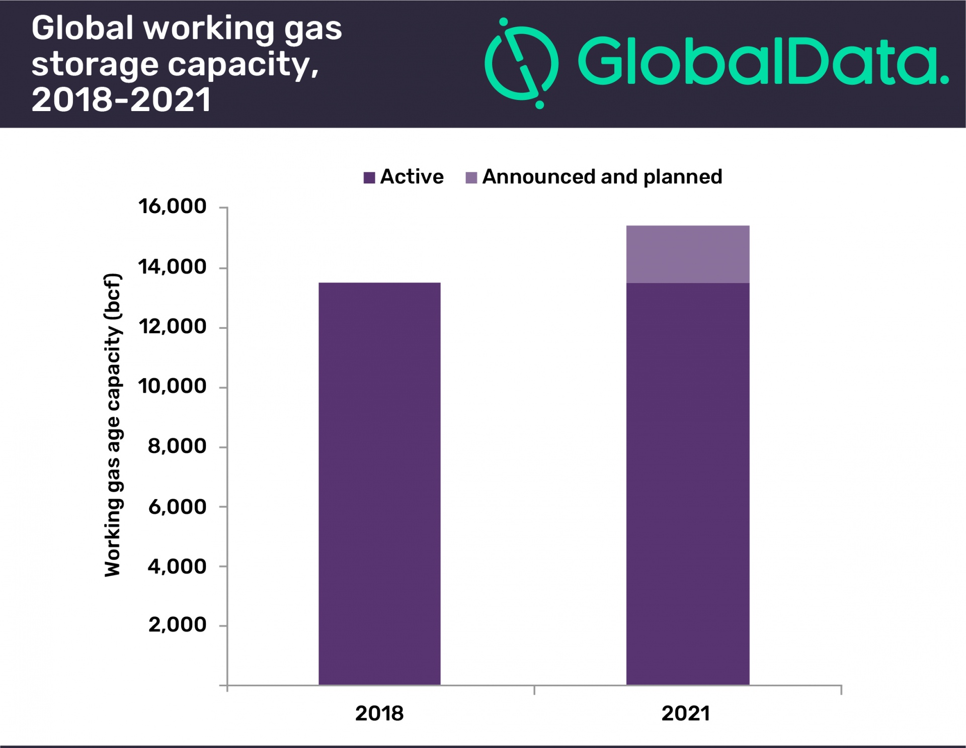 US leads globally with most working gas storage capacity GlobalData