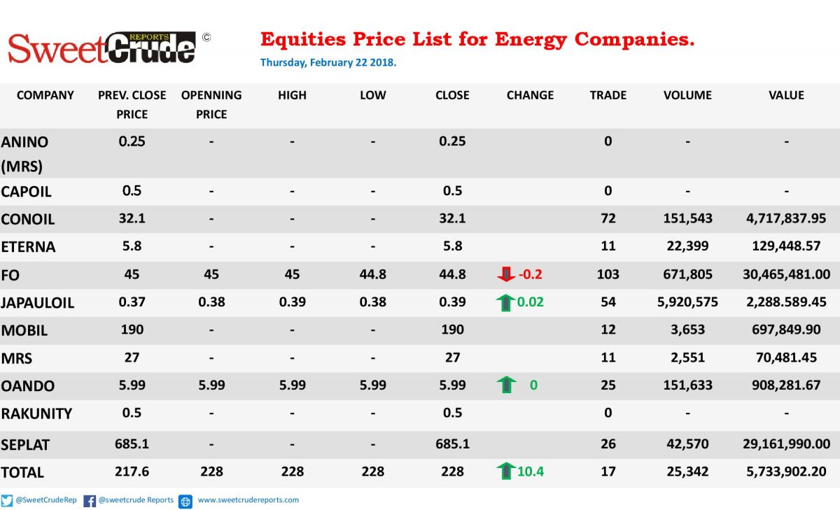 Japaul Oil Share Price In Nigeria Today