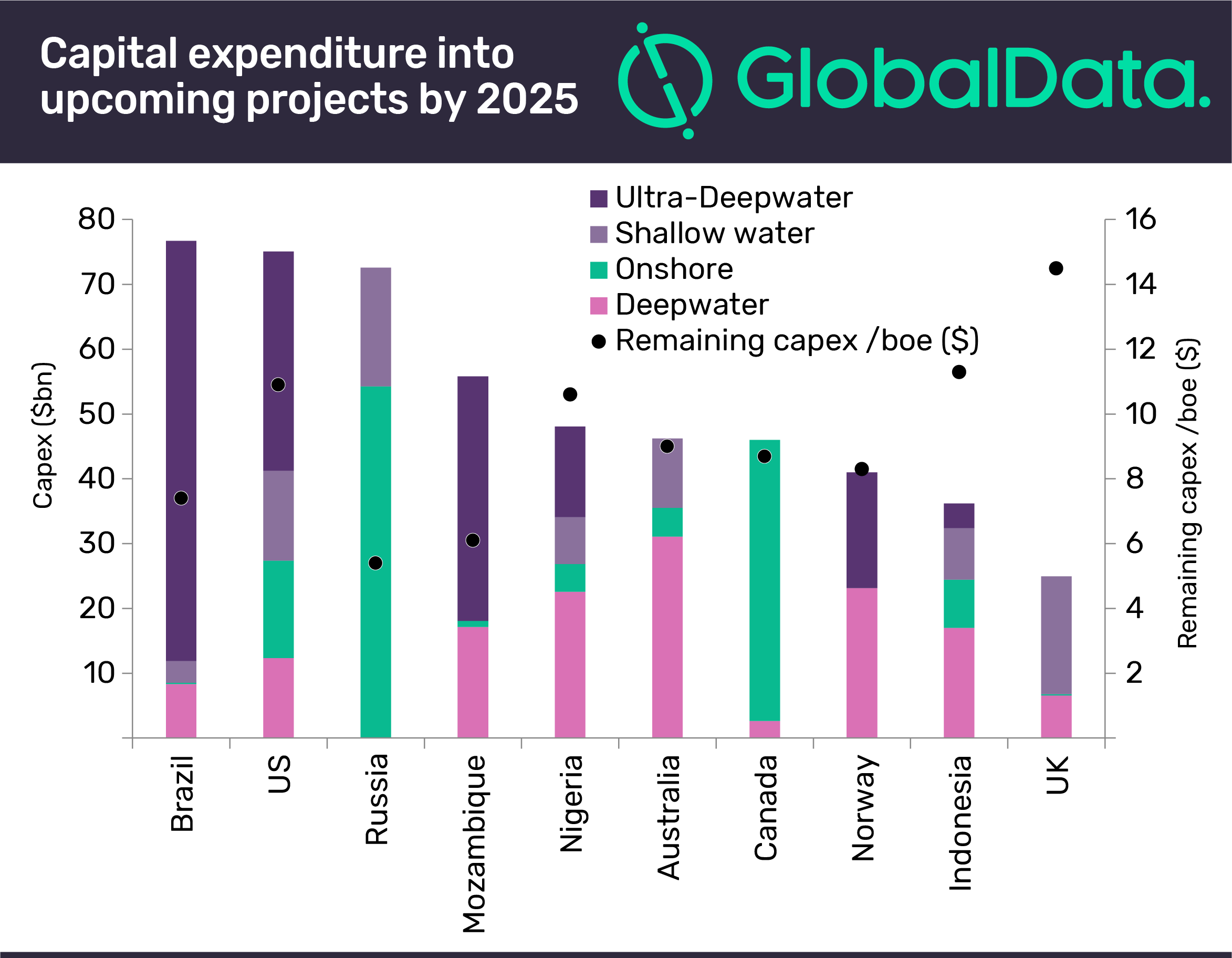 615 oil/gas fields to gulp 811bn by 2025