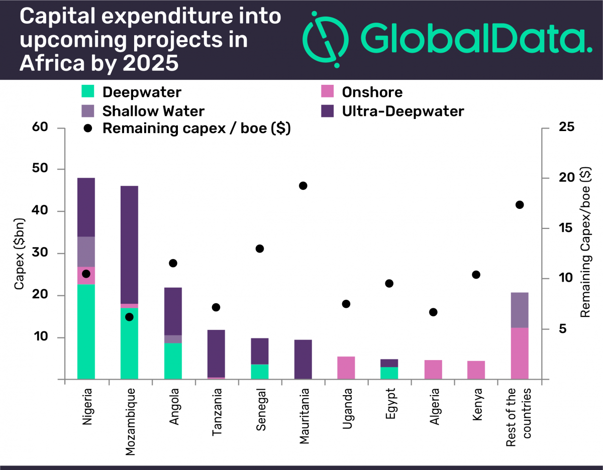 oil & gas fields in Africa to gulp 194bn by 2025