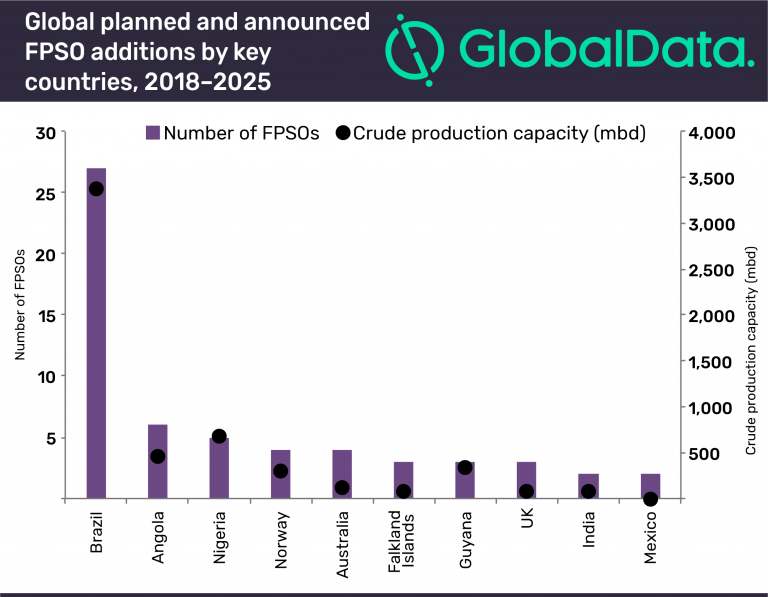 Brazil to lead in global FPSO deployments by 2025