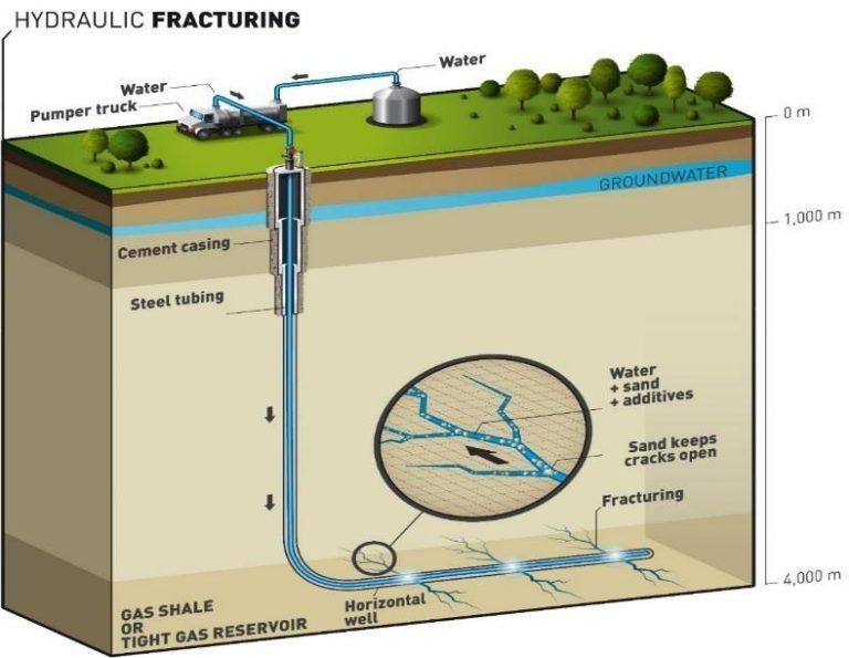 UNCTAD report reviews pros & cons of hydraulic fracturing