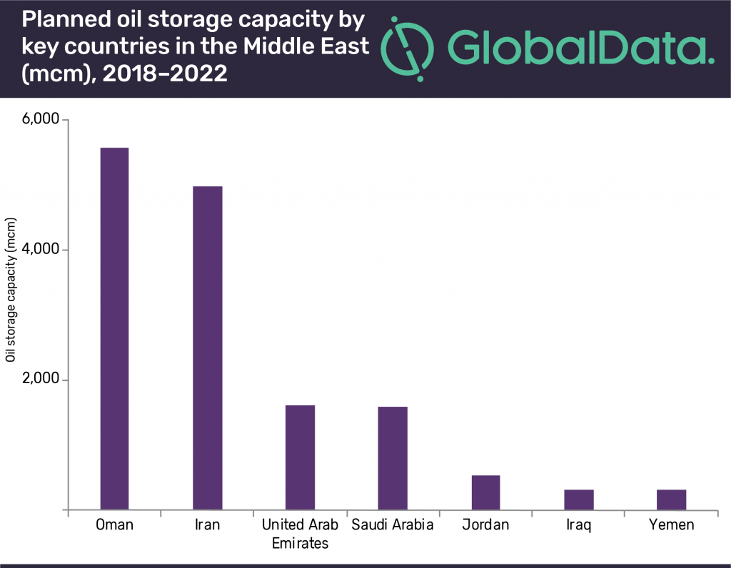 Oman & Iran to drive oil storage growth in the MiddleEast by 2022