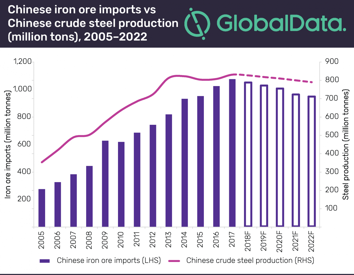 China will impact crude steel production and iron ore imports to 2022