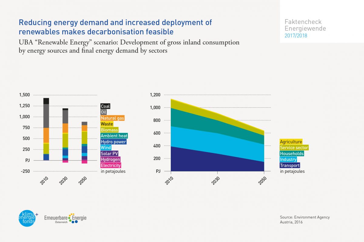 Decarbonising The Electricity System: Time To Act Now