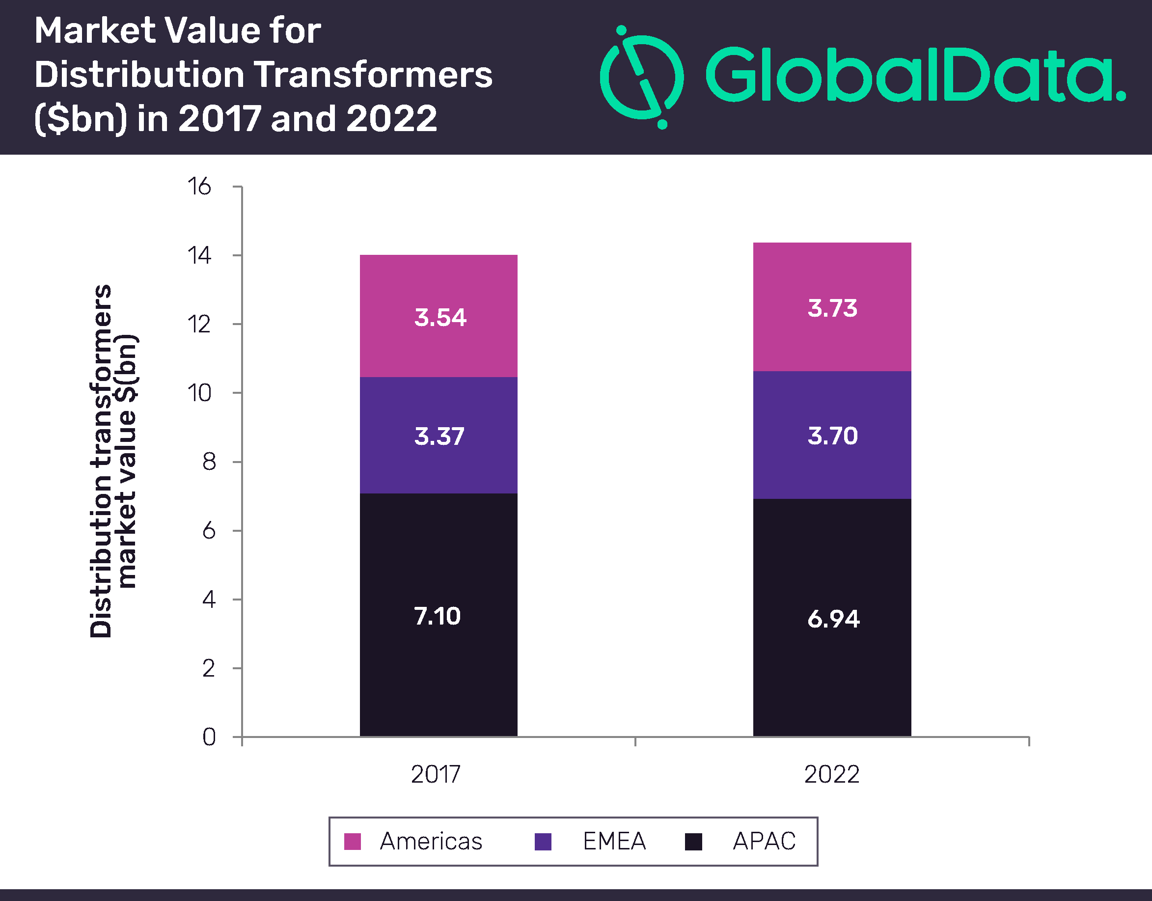 APAC to drive global distribution transformers market over next four years
