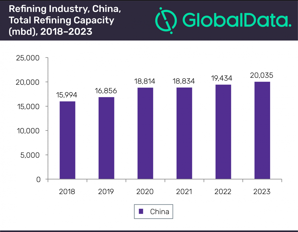 China to account for 44 of Asia’s crude oil refining capacity in 2023