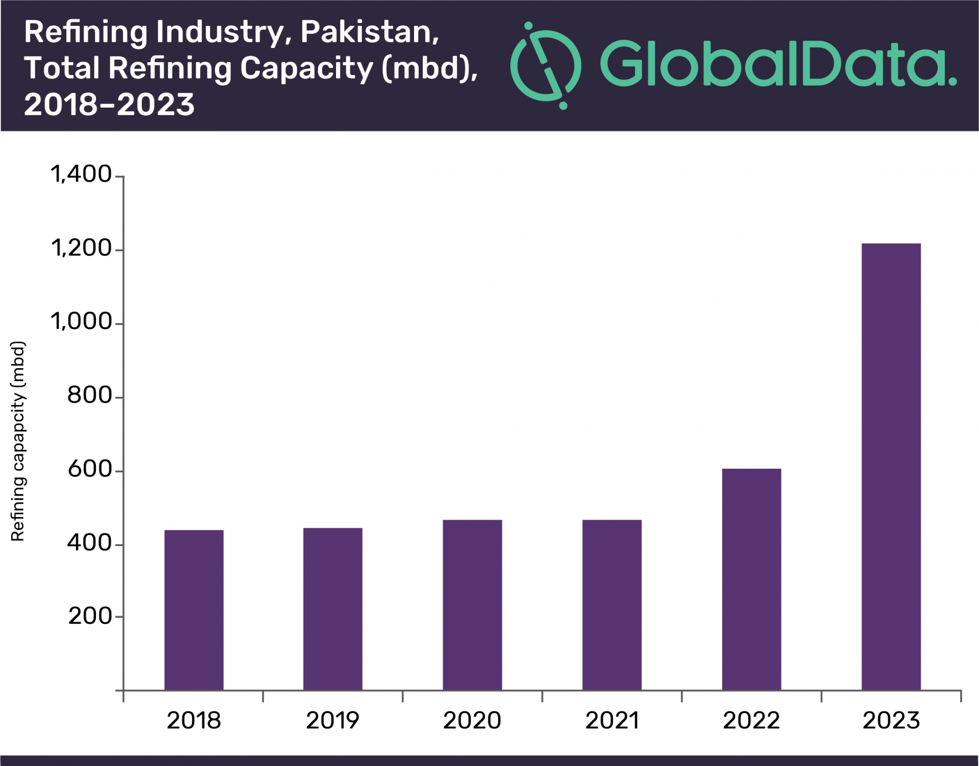 Pakistan’s crude oil refining capacity will triple by 2023
