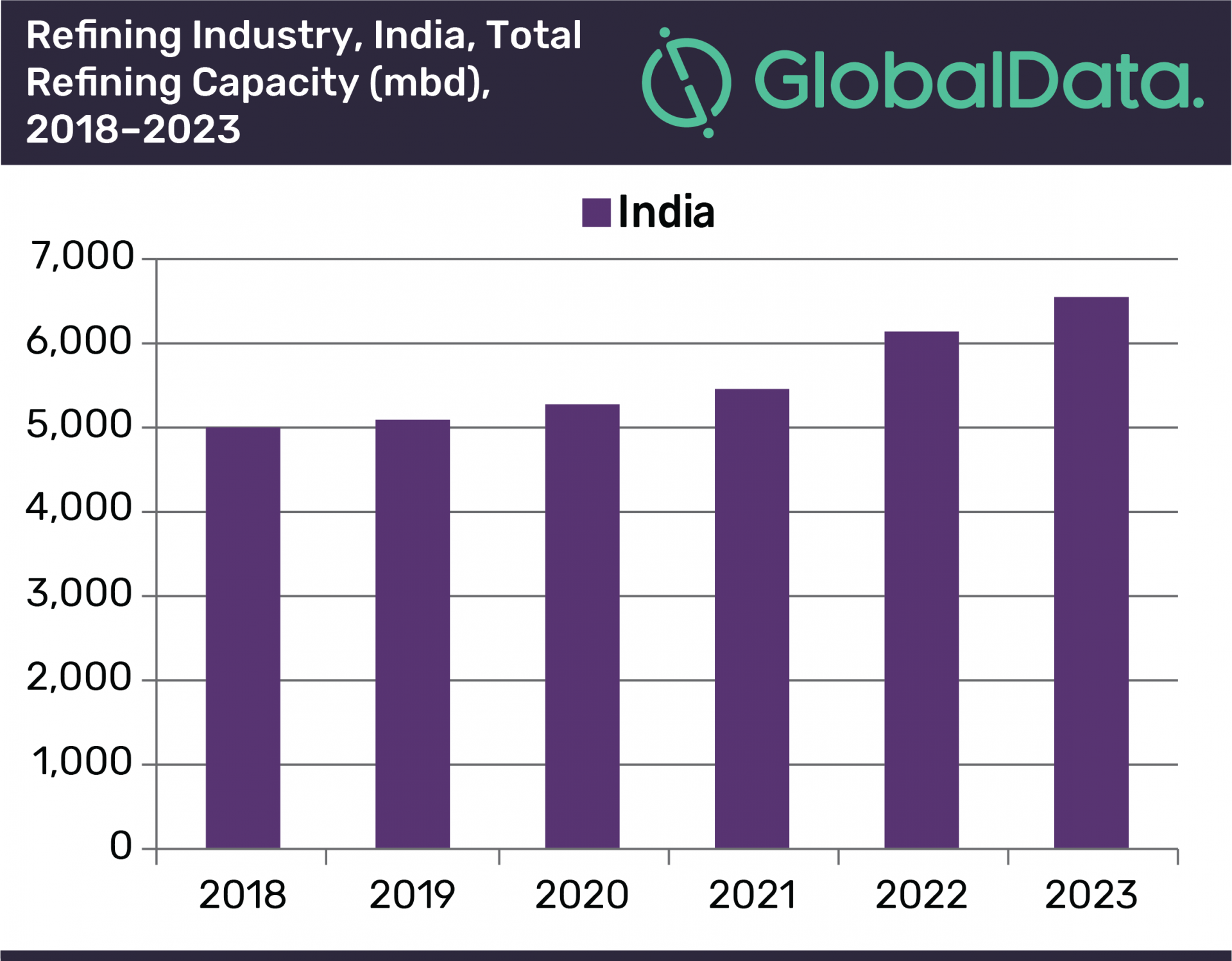 India to contribute 15 of Asia’s crude oil refining capacity in 2023