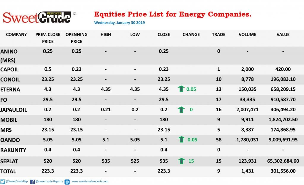 Energy companies post positive trading results on the NSE