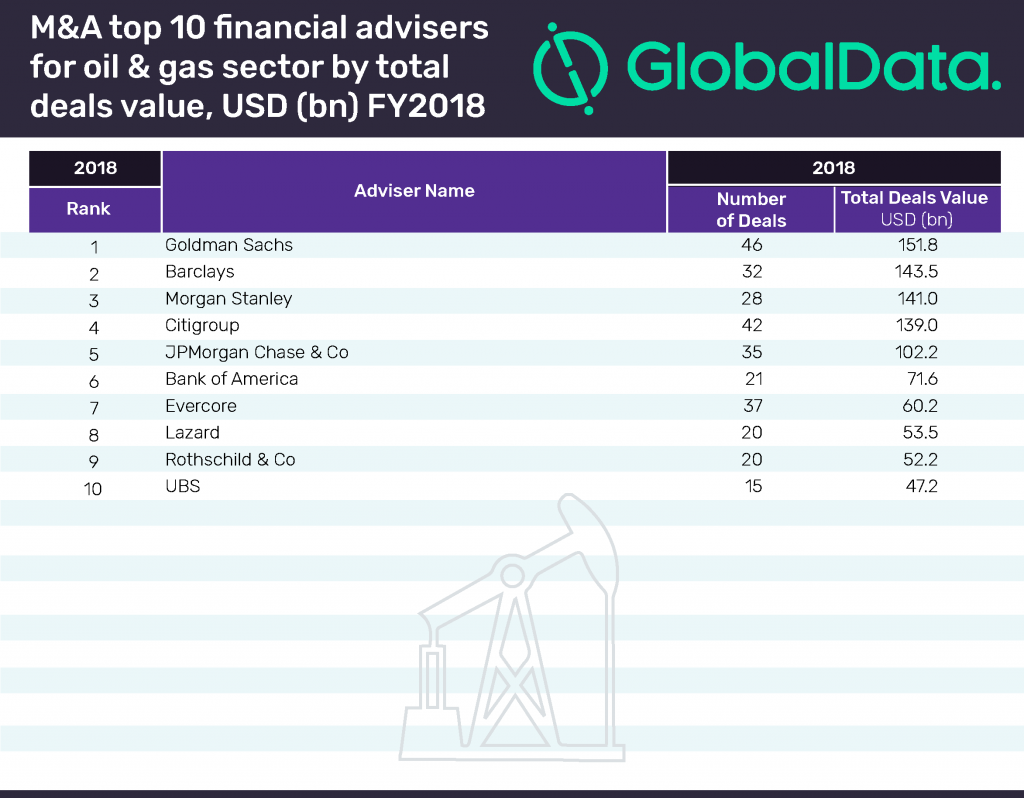 M&A Oil & Gas financial advisers