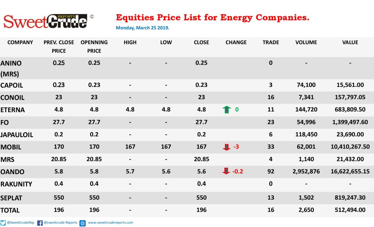 Energy companies begin week's trading on negative note