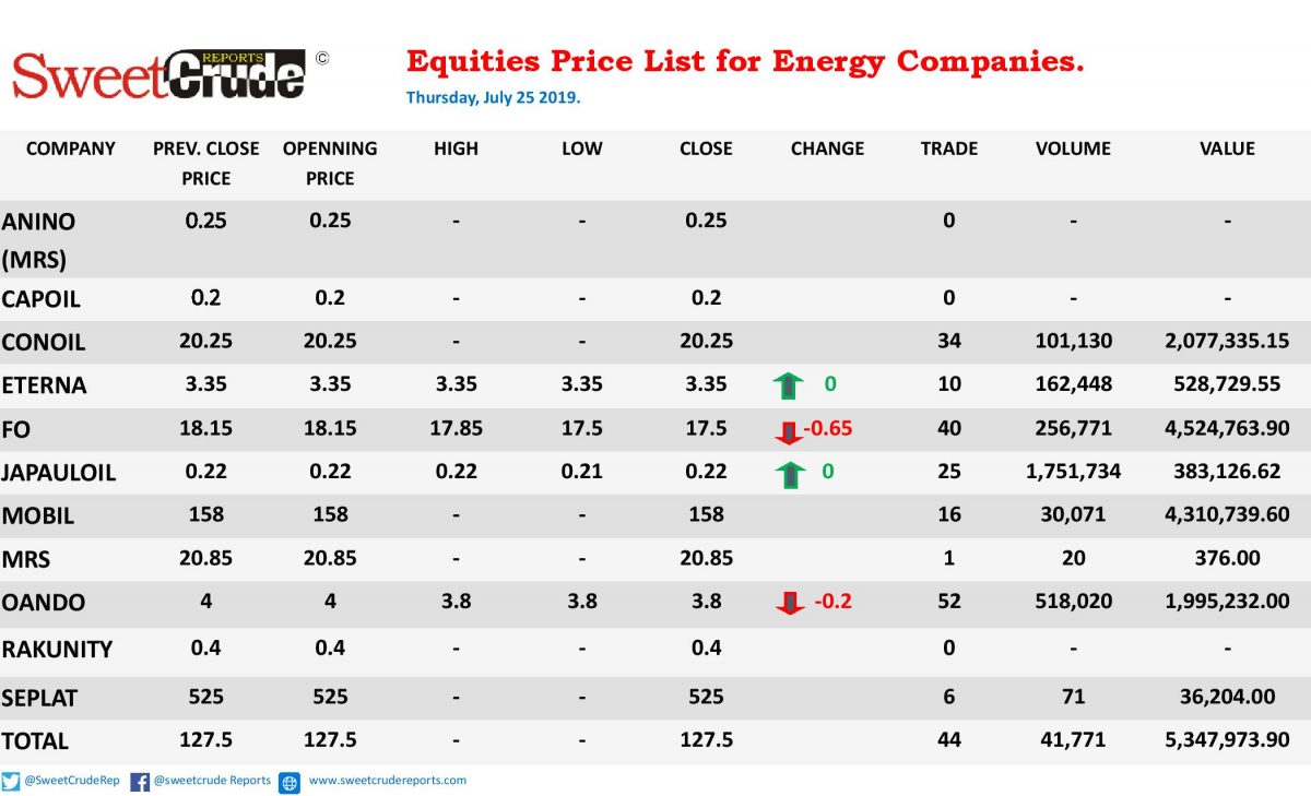 Oando, Forte drop at NSE trading; Japaul, Eterna unchanged 