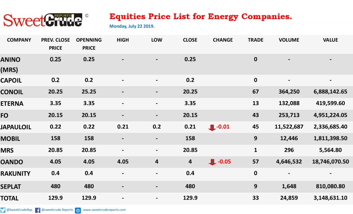 Energy firms commence week's trading negatively