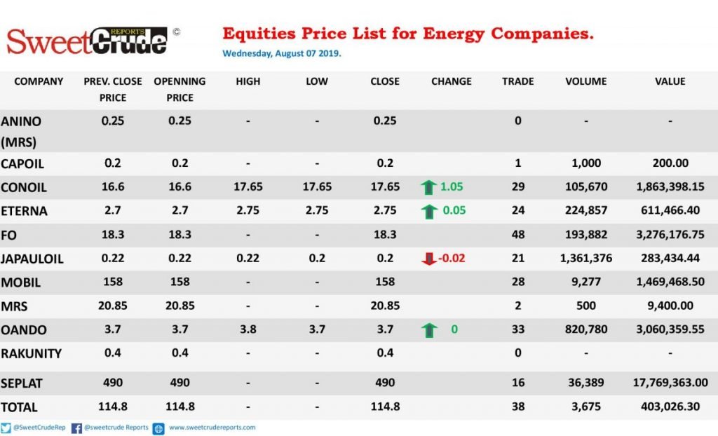 Conoil Plc lifts energy stocks trading on the NSE