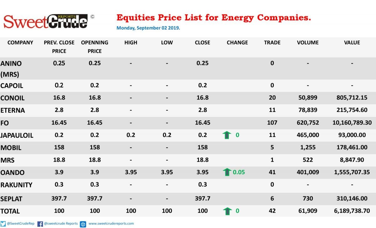 Oando gains