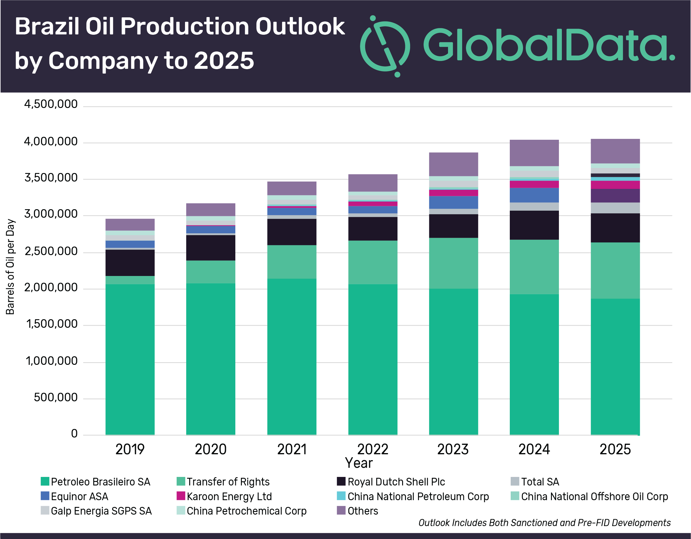 Oil production in Brazil boosted by growth of international oil companies