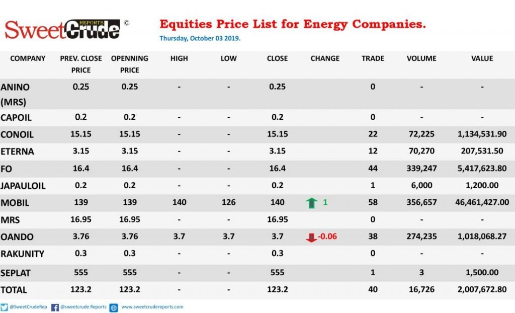 Energy trading firms register two active, one gainer, one loser on the NSE