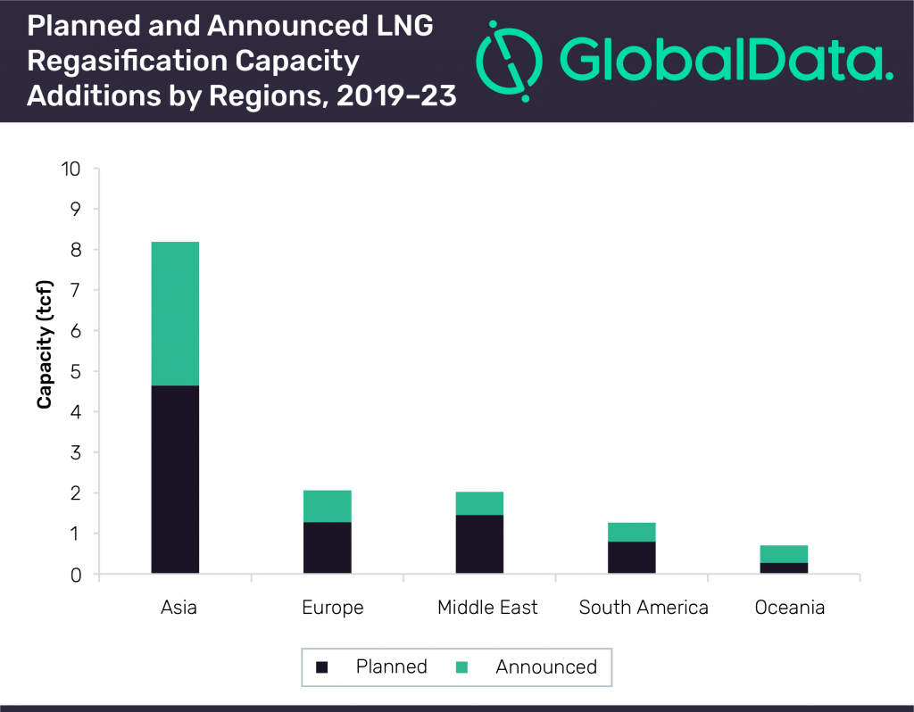 Asia set to contribute 56% of global new-build LNG regasification capacity growth