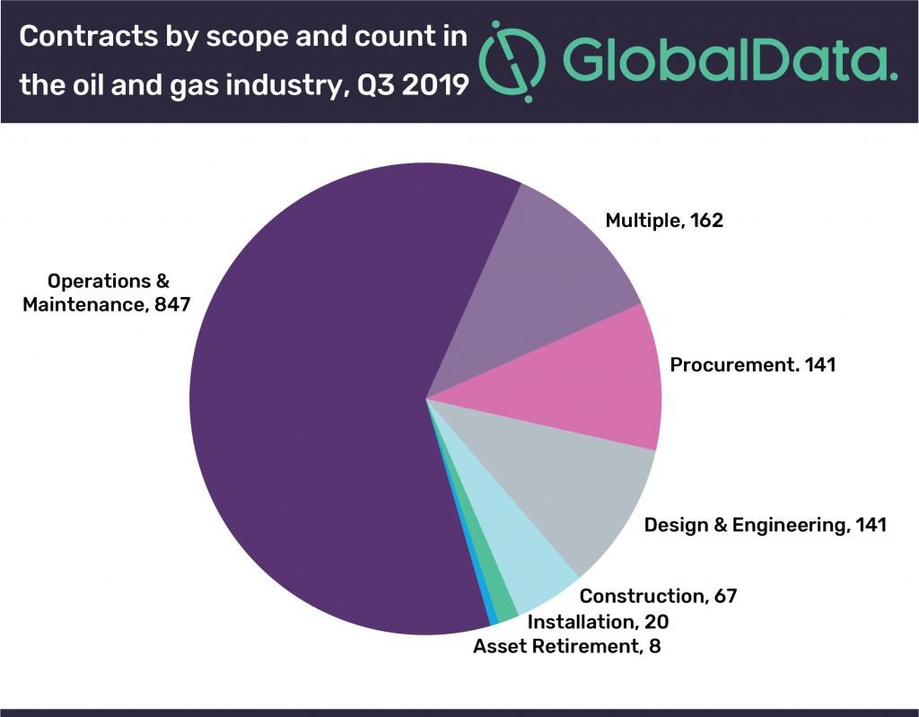 Saudi Aramco, ADNOC boosts global oil & gas contracts activity in Q3 2019