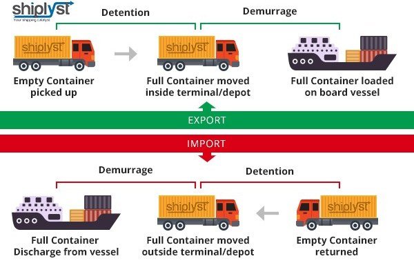 Demurrage charges: Freight forwarders, transporters tackle shipping firms, terminal operators