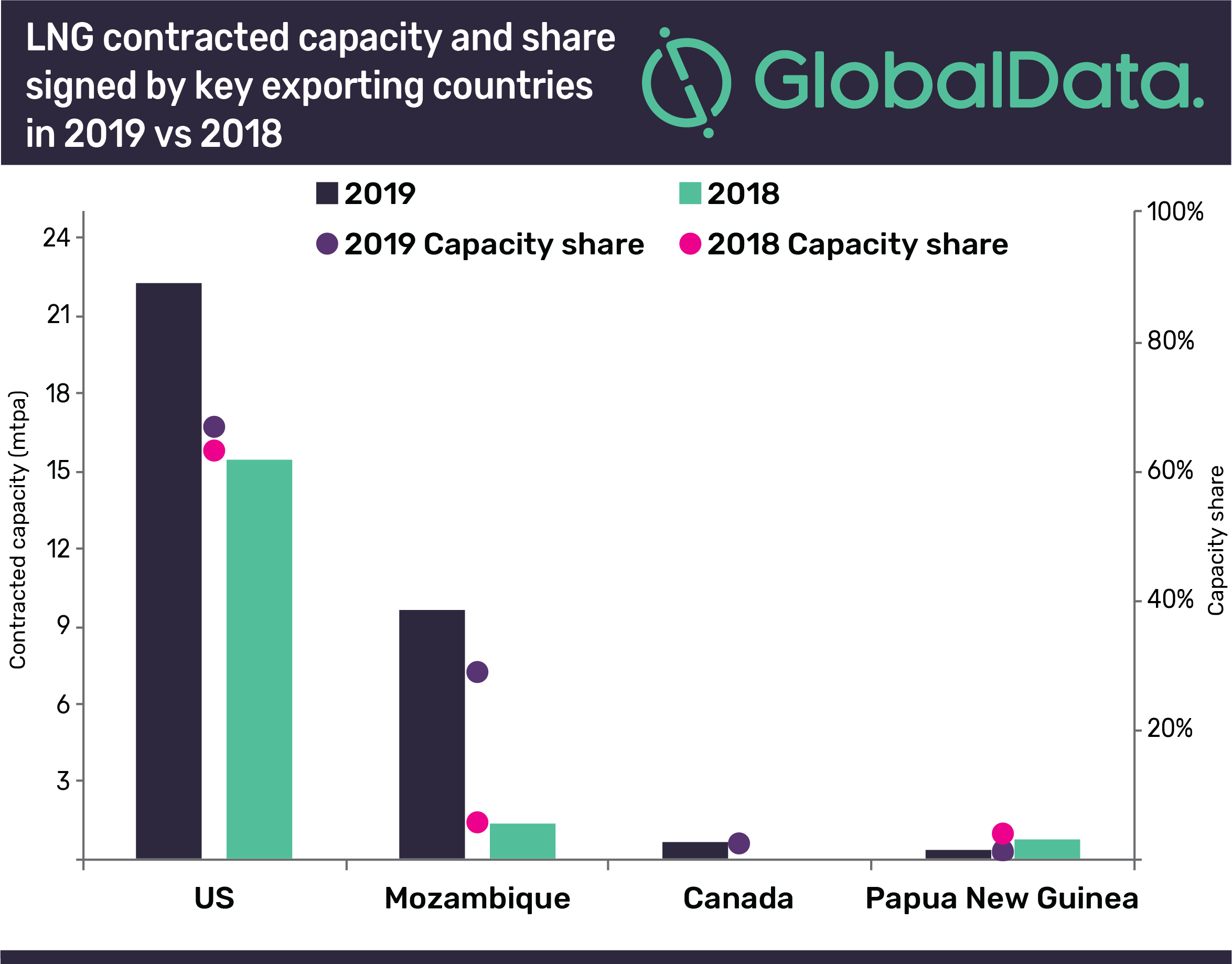 US signs the highest long-term LNG export contract volumes globally