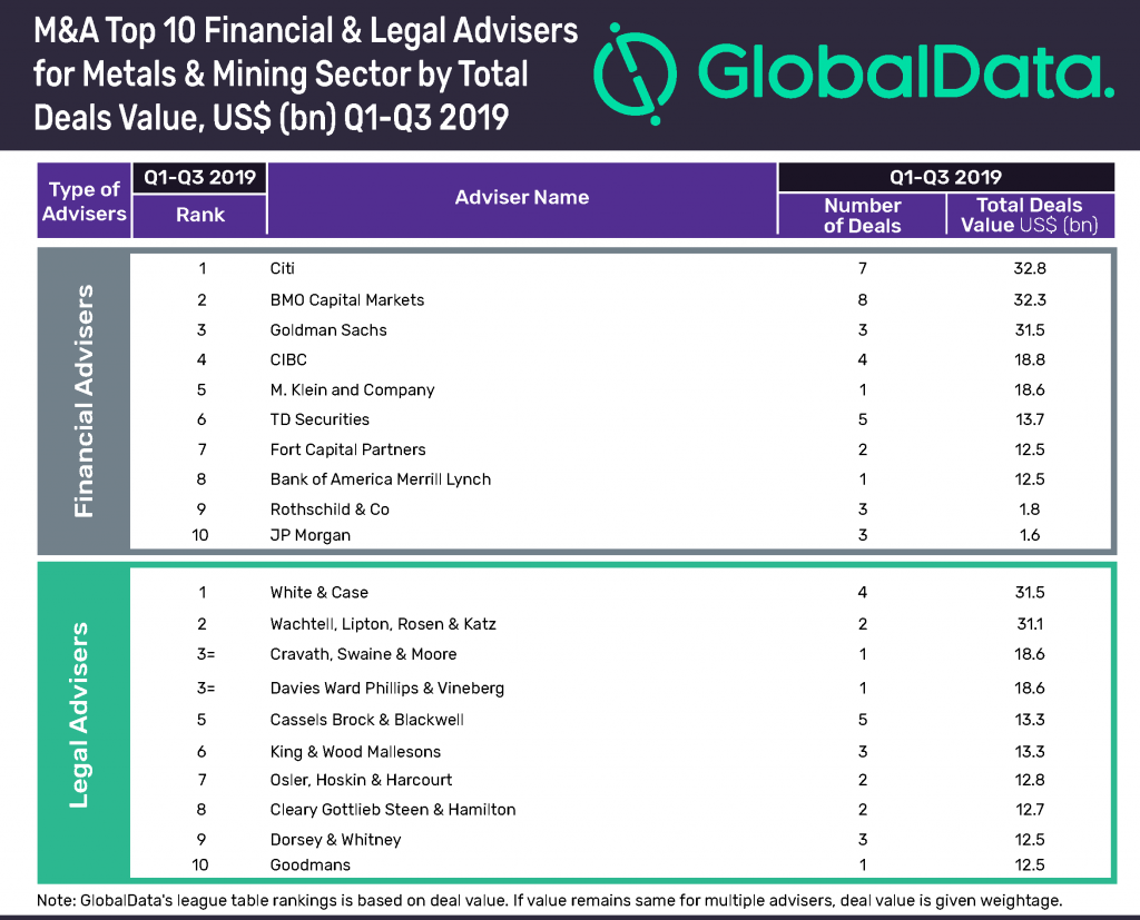 Citi leads top 10 global M&A financial advisers in metals & mining