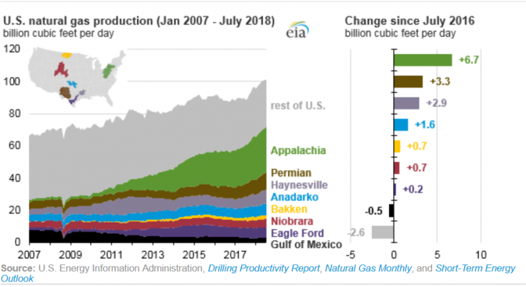 U.S. shale gas investors brace for write-downs amid price plunge