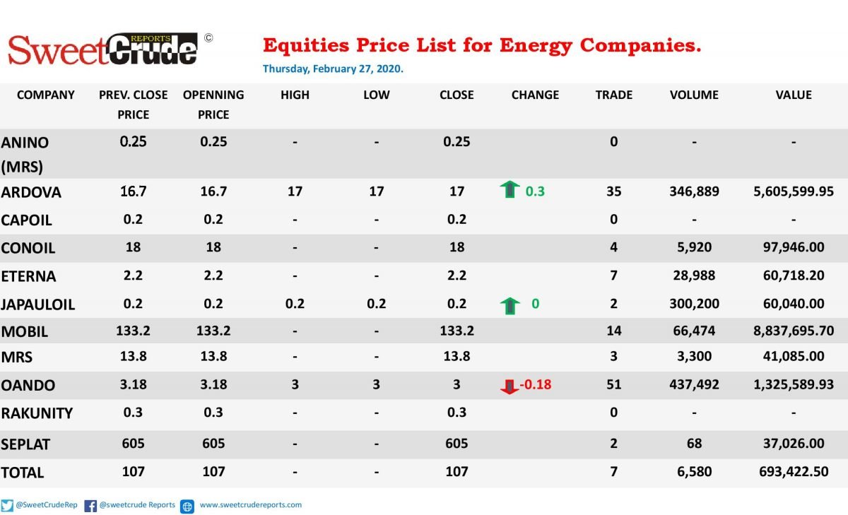 Ardova leads oil & gas trading