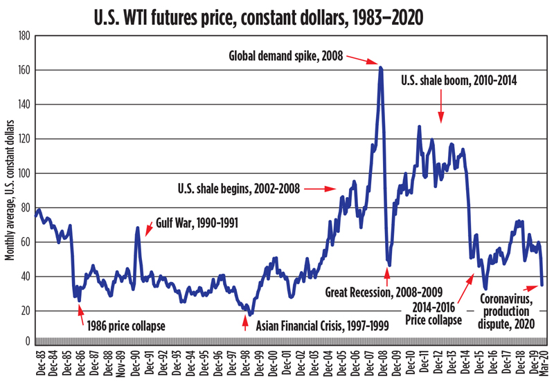research-shows-current-oil-price-collapse-near-record-proportions