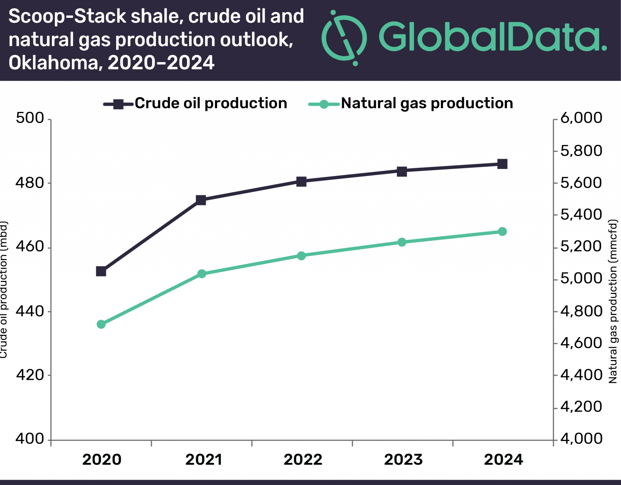 ScoopStack shale production anticipated to increase slightly