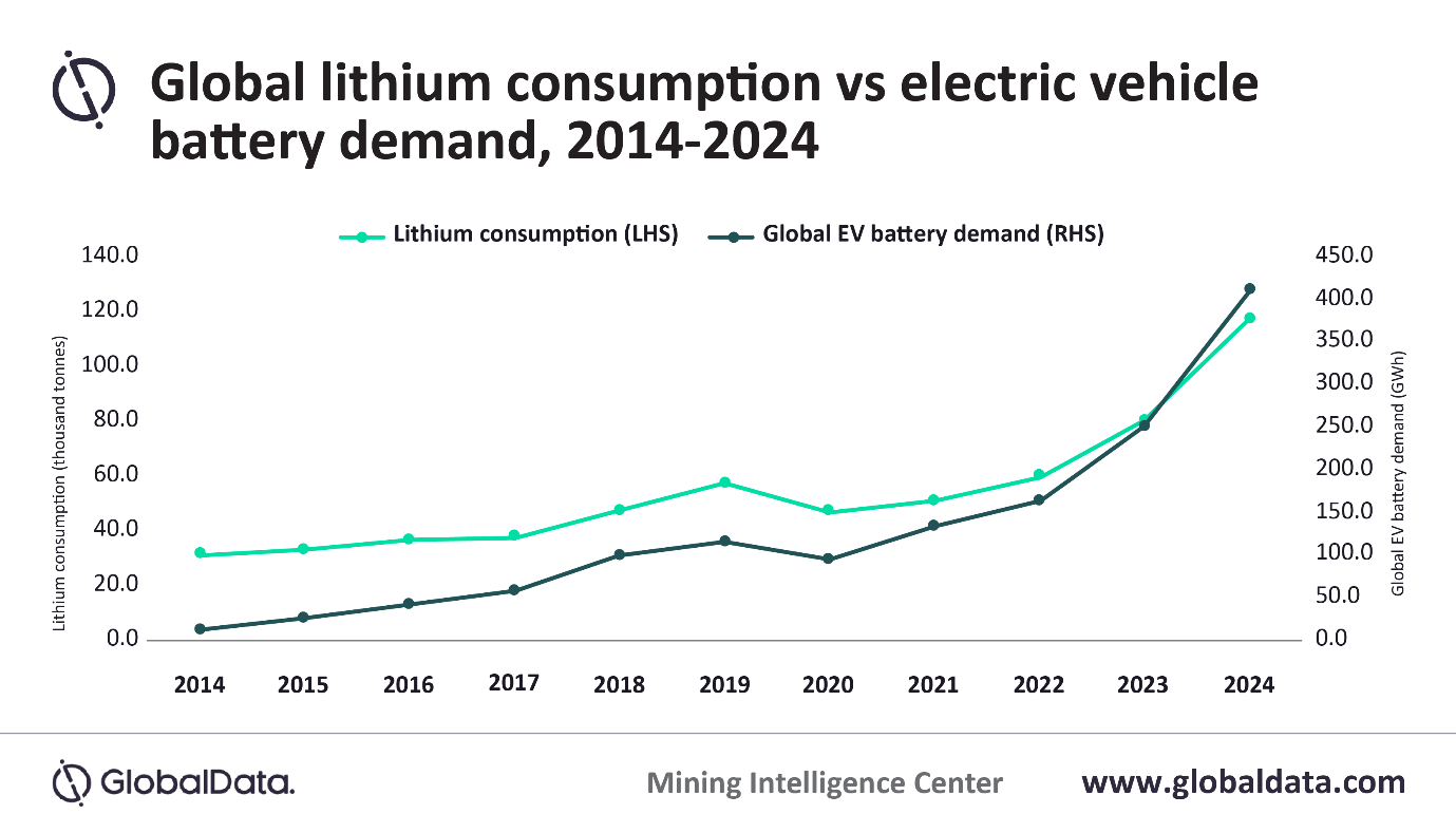 Global lithium demand to more than double by 2024