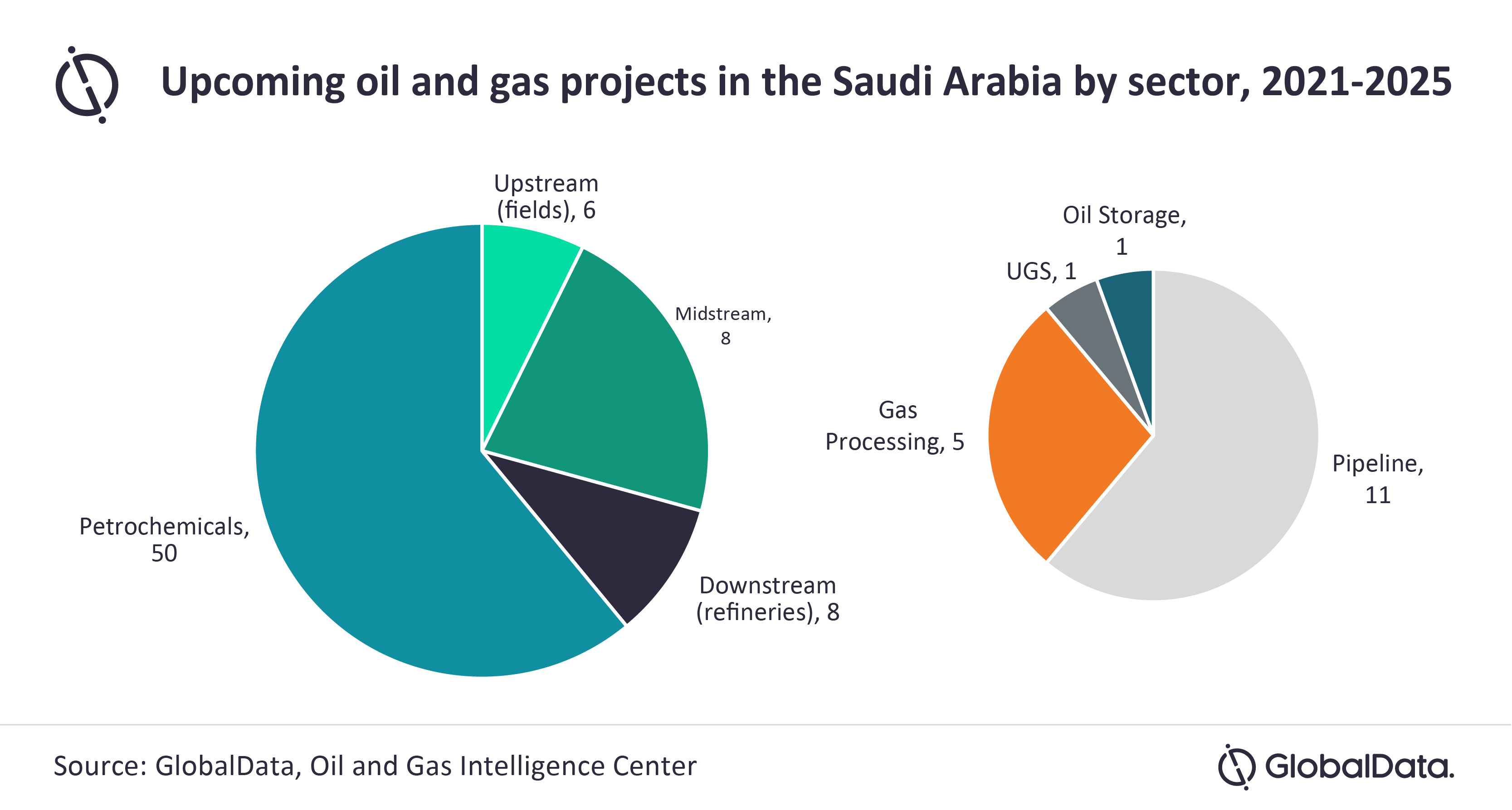 Petrochemical projects drive oil and gas projects in Arabia