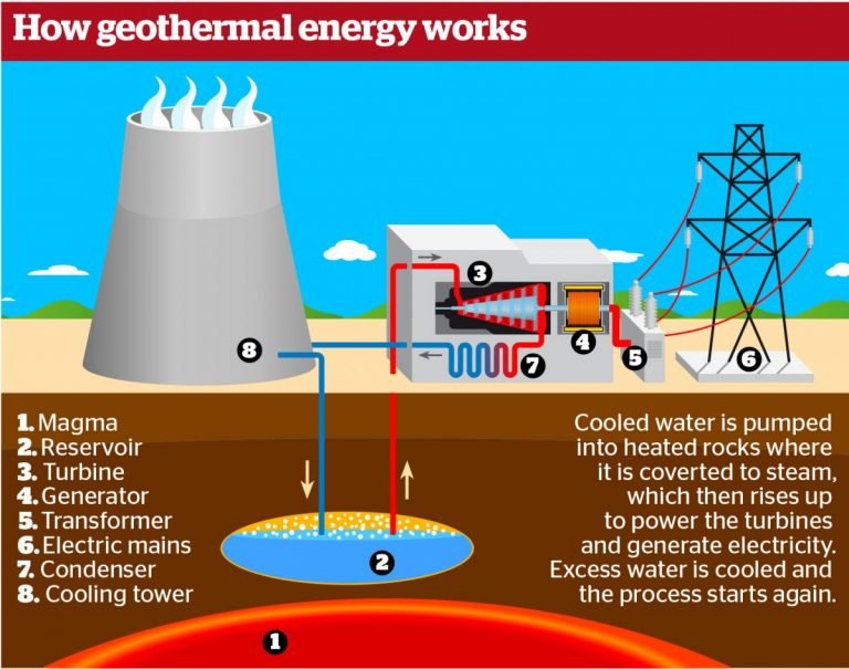 Natural gas liquids drive geothermal tech